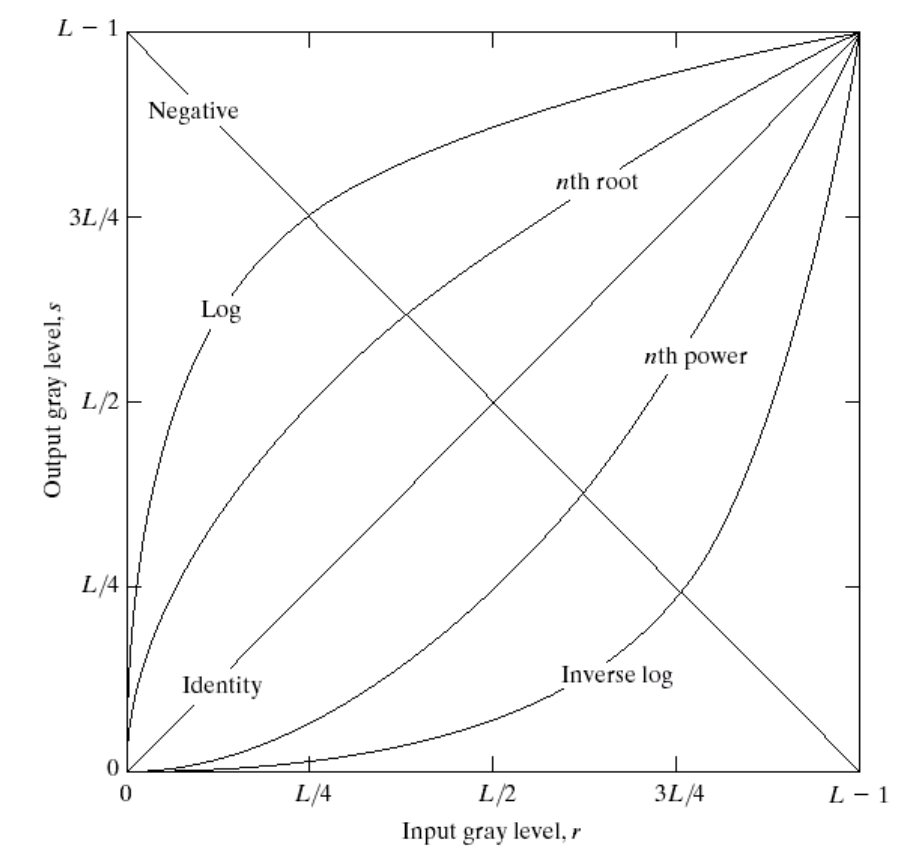 Basic_Gray_Level_Transformation_Functions.png