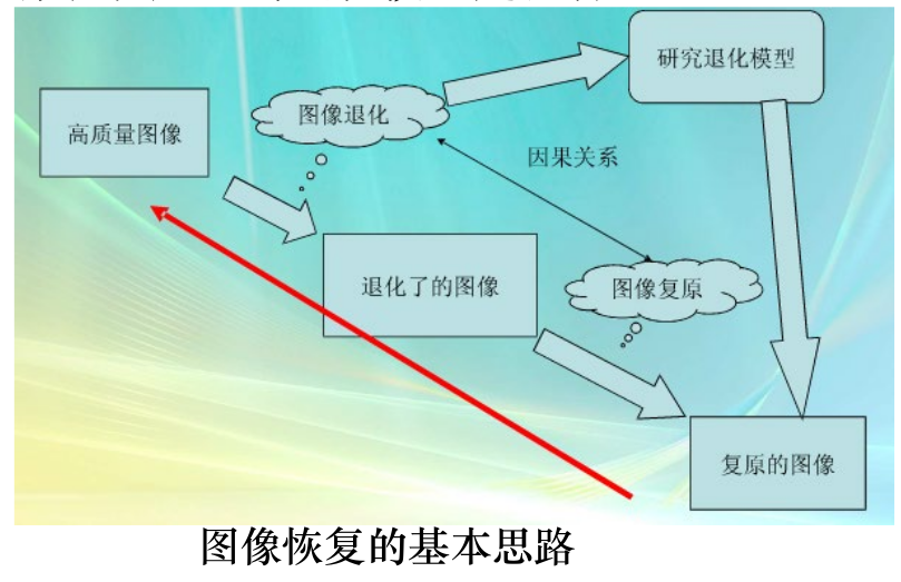 Basic_Ideas_of_Image_Recovery.png